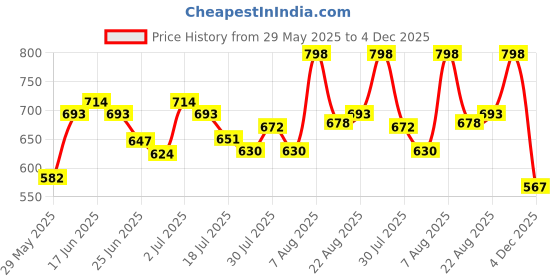 ajio.com leia Women Floral Jumpsuit leia Price History Graph from 29 May 2025 to 4 Dec 2025