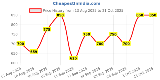 ajio.com leia Women Floral Print Fit and Flare Dress leia Price History Graph from 13 Aug 2025 to 21 Oct 2025