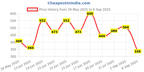 ajio.com leia Women Floral Print Fit & Flare Dress with Cuffed-Sleeves leia Price History Graph from 29 May 2025 to 6 Sep 2025