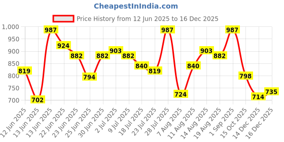 ajio.com leia Women Floral Print Jumpsuit with Tie-Up leia Price History Graph from 12 Jun 2025 to 16 Dec 2025