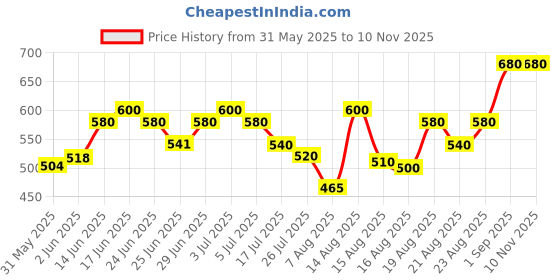 ajio.com leia Women Floral Print Playsuit leia Price History Graph from 31 May 2025 to 9 Nov 2025