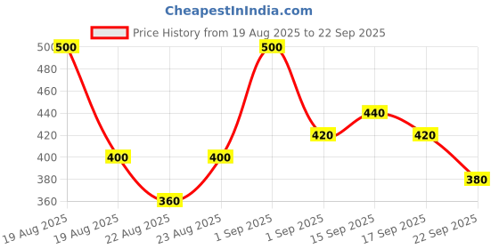 ajio.com leia Women Floral Print Tiered Dress leia Price History Graph from 19 Aug 2025 to 22 Sep 2025