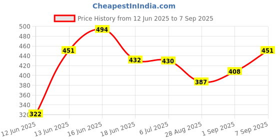 ajio.com leia Women Floral Regular Fit Top leia Price History Graph from 12 Jun 2025 to 7 Sep 2025