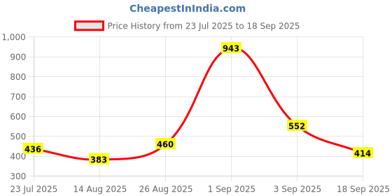 ajio.com leia Women Geometric Print Regular Fit Shirt leia Price History Graph from 23 Jul 2025 to 18 Sep 2025