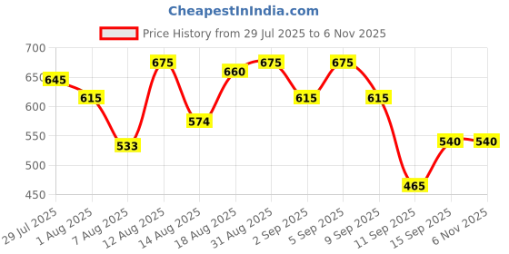 ajio.com leia Women Graphic Print Regular Fit Hoodie leia Price History Graph from 29 Jul 2025 to 6 Nov 2025