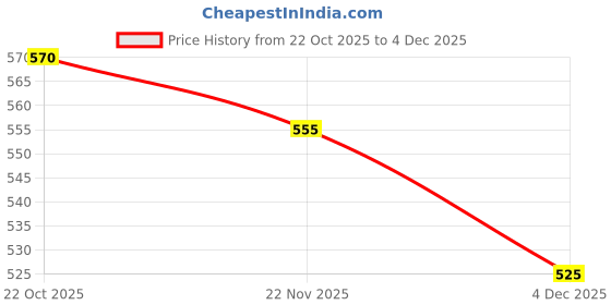 ajio.com leia Women Graphic Print Regular Fit Sweatshirt leia Price History Graph from 22 Oct 2025 to 4 Dec 2025