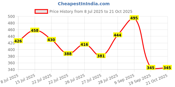 ajio.com leia Women Graphic Shirt leia Price History Graph from 8 Jul 2025 to 21 Oct 2025