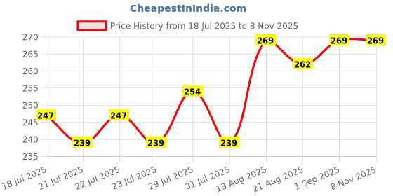 ajio.com leia  Women High Rise Boot Fit Trousers leia Price History Graph from 18 Jul 2025 to 7 Nov 2025