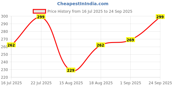 ajio.com leia  Women High Rise Boot Fit Trousers leia Price History Graph from 16 Jul 2025 to 24 Sep 2025