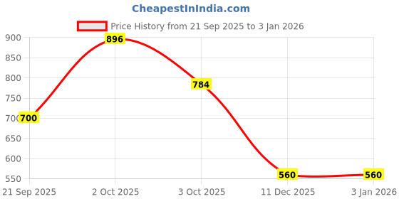 ajio.com leia Women High-Rise Flared Jeans leia Price History Graph from 21 Sep 2025 to 31 Dec 2025