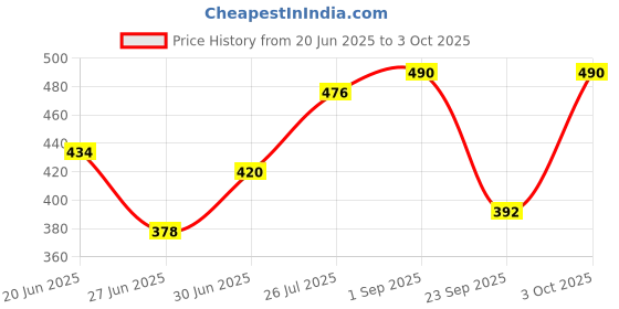 ajio.com leia Women High-Rise Loose Fit Parachute Cargo Pants leia Price History Graph from 20 Jun 2025 to 3 Oct 2025