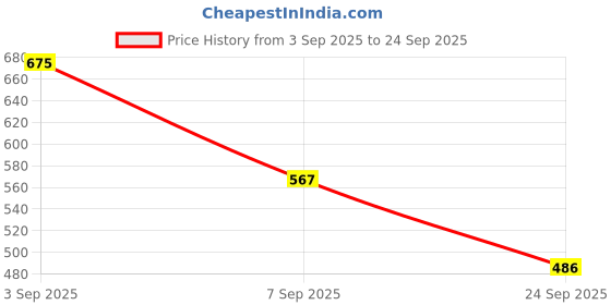 ajio.com leia Women High-Rise Relaxed Fit Cargo Pants leia Price History Graph from 3 Sep 2025 to 24 Sep 2025