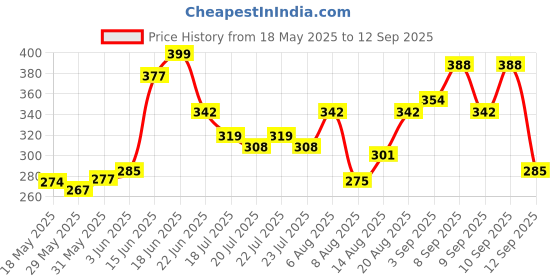 ajio.com leia Women High Rise Relaxed Fit Pants leia Price History Graph from 18 May 2025 to 12 Sep 2025
