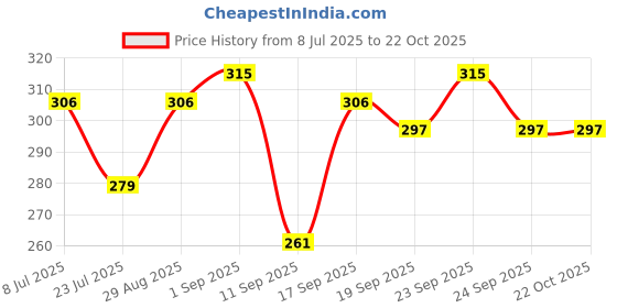 ajio.com leia Women High-Rise Slim Fit Pants leia Price History Graph from 8 Jul 2025 to 22 Oct 2025