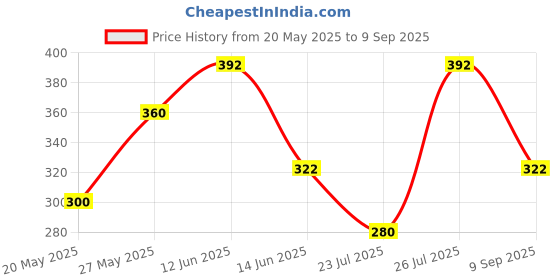 ajio.com leia Women High-Rise Straight Fit Flat-Front Cargo Pants leia Price History Graph from 20 May 2025 to 9 Sep 2025