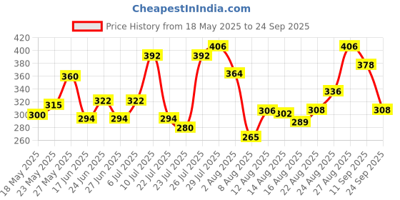 ajio.com leia Women High-Rise Straight Fit Flat-Front Cargo Pants leia Price History Graph from 18 May 2025 to 24 Sep 2025
