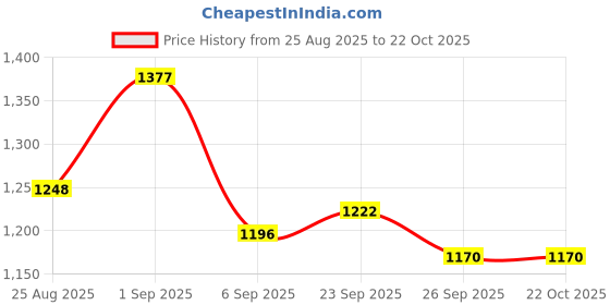 ajio.com leia Women High Rise Straight Jeans leia Price History Graph from 25 Aug 2025 to 21 Oct 2025
