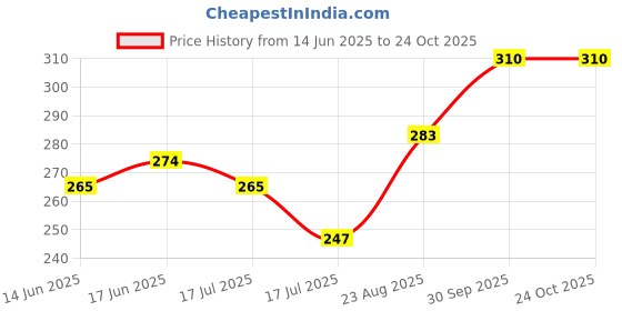 ajio.com leia Women Mid Rise Skinny Jeans leia Price History Graph from 14 Jun 2025 to 22 Oct 2025
