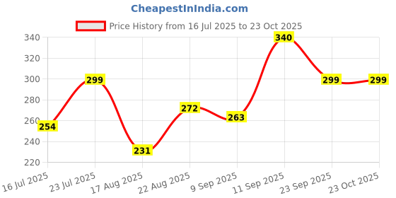 ajio.com leia Women Mid-Rise Skorts with Elasticated Waist  leia Price History Graph from 16 Jul 2025 to 23 Oct 2025