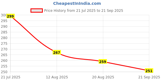 ajio.com leia Women Mid-Rise Skorts with Elasticated Waist  leia Price History Graph from 21 Jul 2025 to 21 Sep 2025