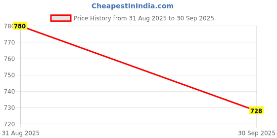 ajio.com leia Women One-Shoulder Jumpsuit leia Price History Graph from 31 Aug 2025 to 30 Sep 2025