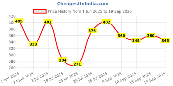 ajio.com leia Women Oversized Fit Checks Shirt leia Price History Graph from 1 Jun 2025 to 19 Sep 2025