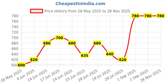 ajio.com leia Women Playsuit with Waist Tie-Up leia Price History Graph from 28 May 2025 to 28 Nov 2025