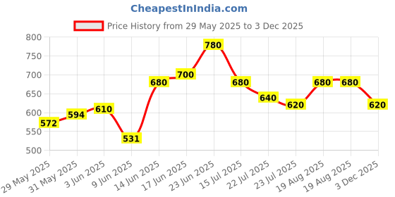 ajio.com leia Women Polka-Dot Print Playsuit leia Price History Graph from 29 May 2025 to 3 Dec 2025