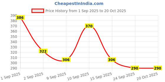 ajio.com leia Women Printed Fit & Flare Dress leia Price History Graph from 1 Sep 2025 to 20 Oct 2025