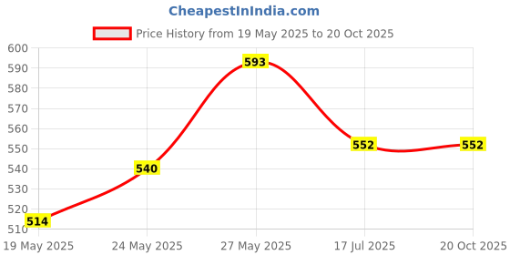 ajio.com leia Women Printed Flared Skirt leia Price History Graph from 19 May 2025 to 20 Oct 2025