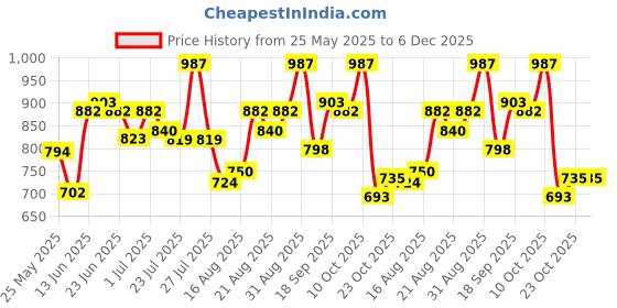 ajio.com leia Women Printed Jumpsuit leia Price History Graph from 25 May 2025 to 6 Dec 2025