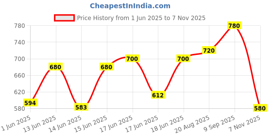 ajio.com leia Women Printed Playsuit leia Price History Graph from 1 Jun 2025 to 7 Nov 2025