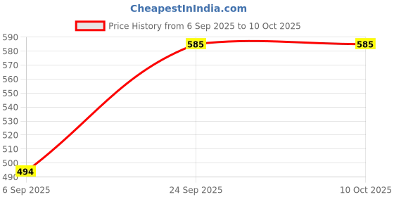 ajio.com leia Women Printed Regular Fit Front-Open Shrug leia Price History Graph from 6 Sep 2025 to 9 Oct 2025