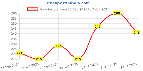 ajio.com leia Women Printed Regular Fit Shirt with Cuban Collar leia Price History Graph from 15 Sep 2025 to 7 Oct 2025