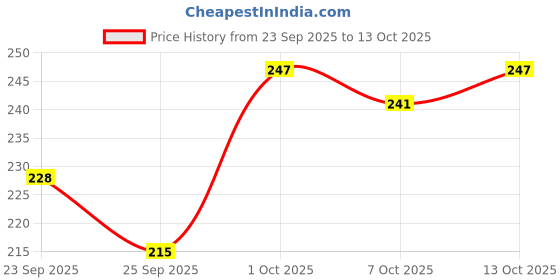 ajio.com leia Women Printed Regular Fit Shirt with Cuban Collar leia Price History Graph from 23 Sep 2025 to 13 Oct 2025