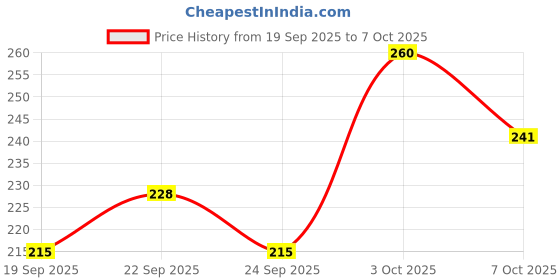 ajio.com leia Women Printed Regular Fit Shirt with Cuban Collar leia Price History Graph from 19 Sep 2025 to 7 Oct 2025
