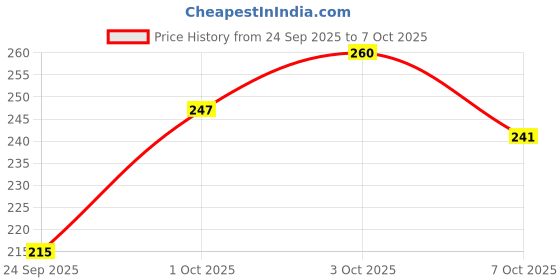 ajio.com leia Women Printed Regular Fit Shirt with Cuban Collar leia Price History Graph from 24 Sep 2025 to 7 Oct 2025