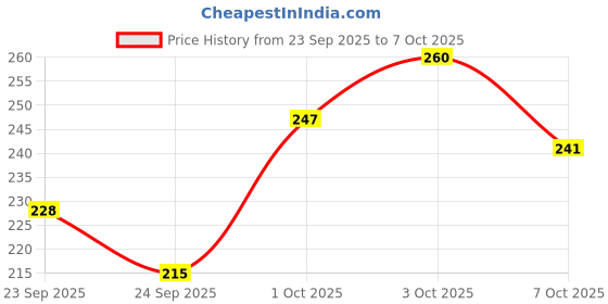 ajio.com leia Women Printed Regular Fit Shirt with Cuban Collar leia Price History Graph from 23 Sep 2025 to 7 Oct 2025