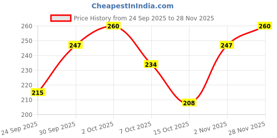 ajio.com leia Women Printed Regular Fit Shirt with Cuban Collar leia Price History Graph from 24 Sep 2025 to 28 Nov 2025