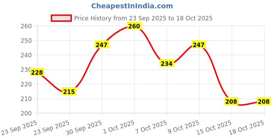 ajio.com leia Women Printed Regular Fit Shirt with Cuban Collar leia Price History Graph from 23 Sep 2025 to 18 Oct 2025