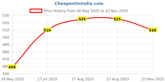 ajio.com leia Women Regular Fit Button Closure Jacket leia Price History Graph from 28 May 2025 to 23 Nov 2025
