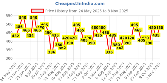 ajio.com leia Women Regular Fit Button Closure Jacket leia Price History Graph from 24 May 2025 to 3 Nov 2025