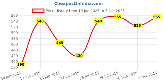 ajio.com leia Women Regular Fit Button Closure Jacket leia Price History Graph from 10 Jun 2025 to 3 Oct 2025