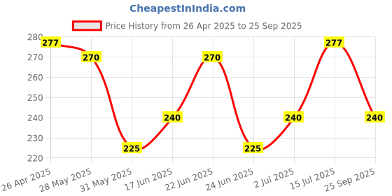 ajio.com leia  Women Regular Fit Classic Shirt leia Price History Graph from 26 Apr 2025 to 25 Sep 2025