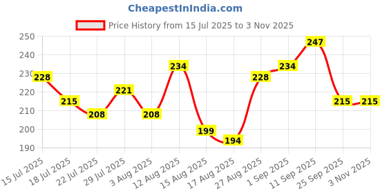 ajio.com leia Women Regular Fit Classic Shirt leia Price History Graph from 15 Jul 2025 to 2 Nov 2025