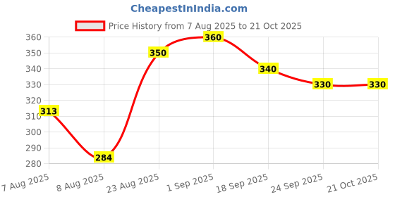 ajio.com leia Women Regular Fit Classic Shirt leia Price History Graph from 7 Aug 2025 to 20 Oct 2025