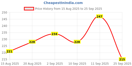 ajio.com leia Women Regular Fit Classic Shirt leia Price History Graph from 15 Aug 2025 to 25 Sep 2025