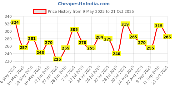ajio.com leia Women Regular Fit Crepe Shirt leia Price History Graph from 9 May 2025 to 21 Oct 2025