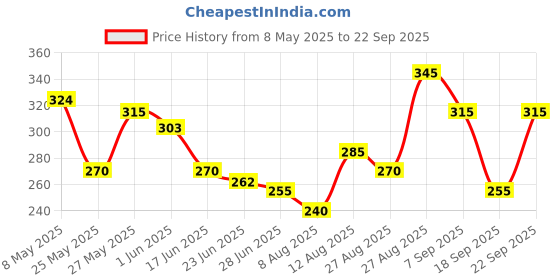 ajio.com leia Women Regular Fit Crepe Shirt   leia Price History Graph from 8 May 2025 to 22 Sep 2025