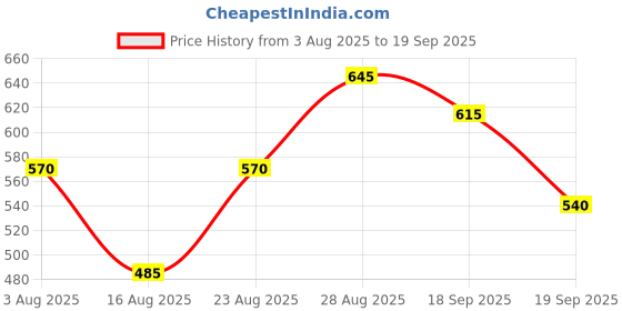 ajio.com leia Women Regular Fit Denim Jacket leia Price History Graph from 3 Aug 2025 to 19 Sep 2025